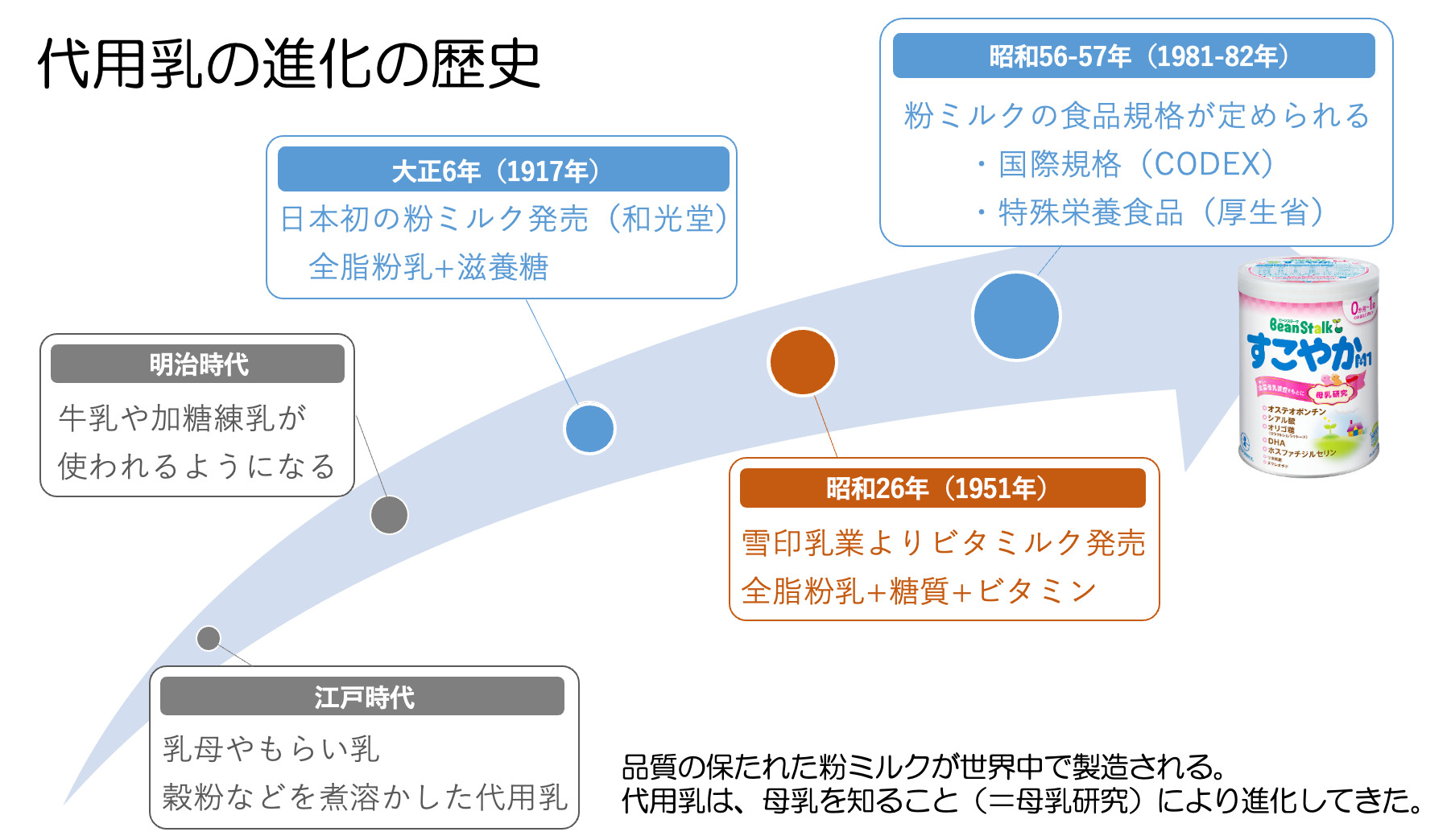 母乳の神秘にせまり、赤ちゃんのすこやかな成長をサポートする 70年