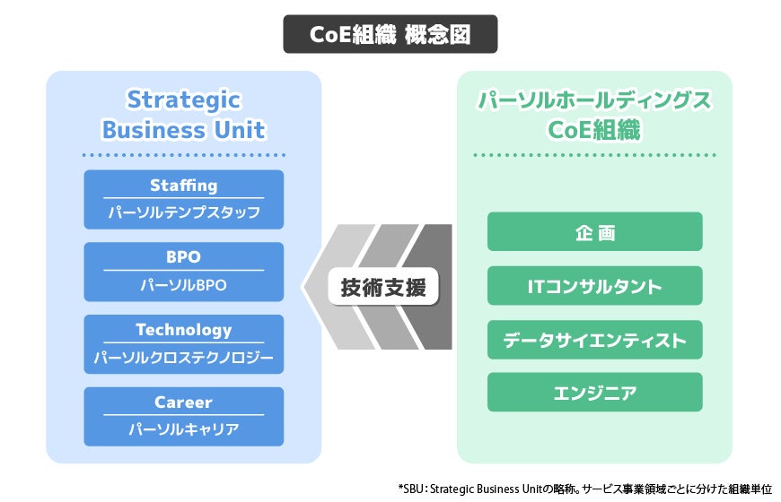CoEをけん引するマネジメント層から見た、CoE初年度の成果と今後の展望｜パーソルHDのストーリー｜PR TIMES STORY