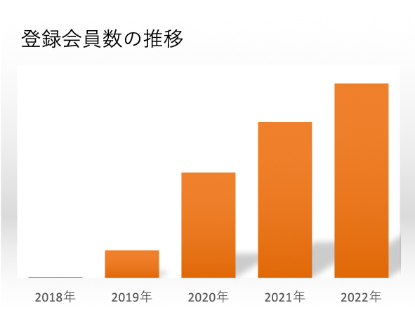 社会起業家とパンマニアのエンジニアが創業した、パンのフードロス削減