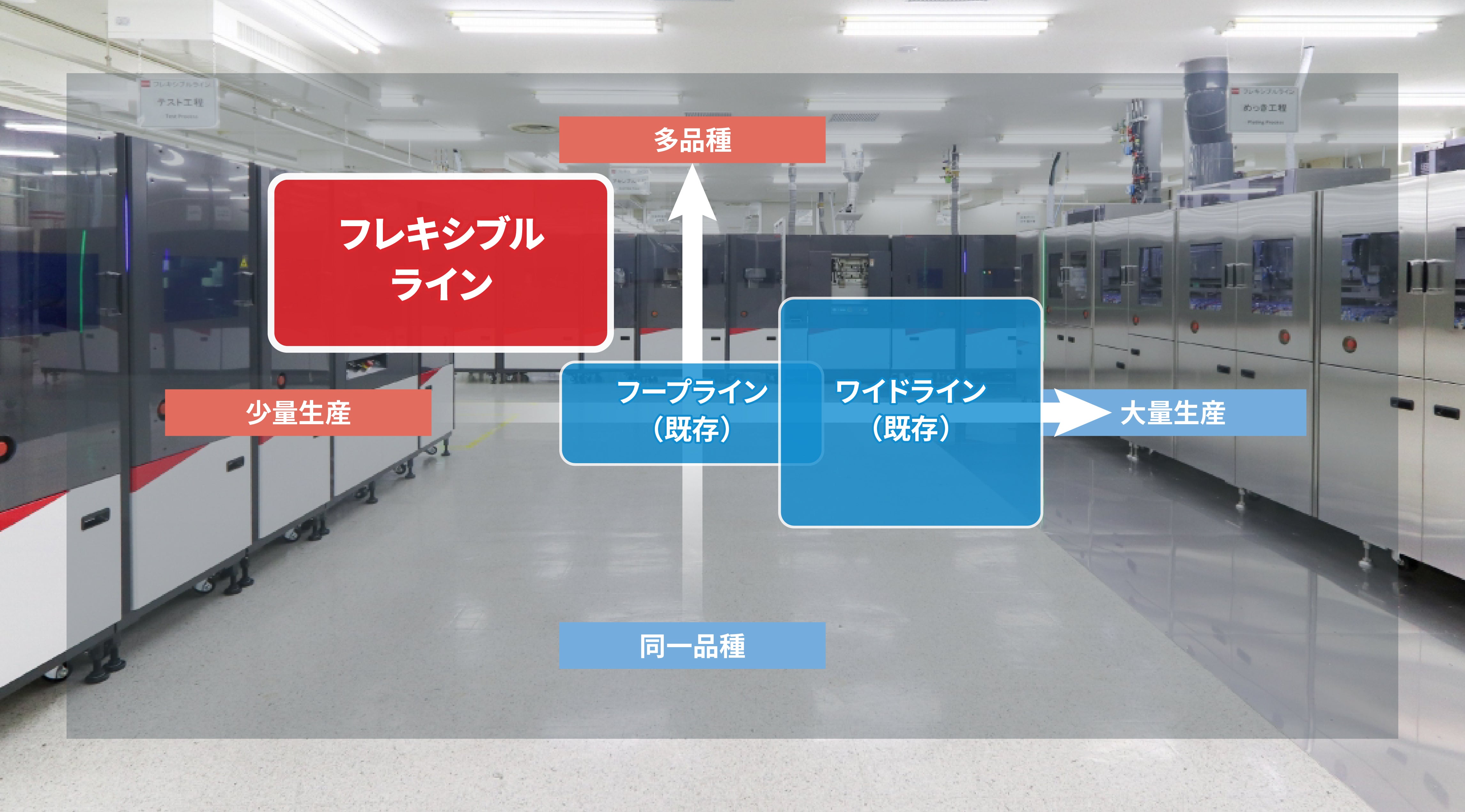 業界の常識を覆すものづくり。半導体メーカーロームの新生産ライン「フレキシブルライン」|ローム株式会社のストーリー|PR TIMES STORY