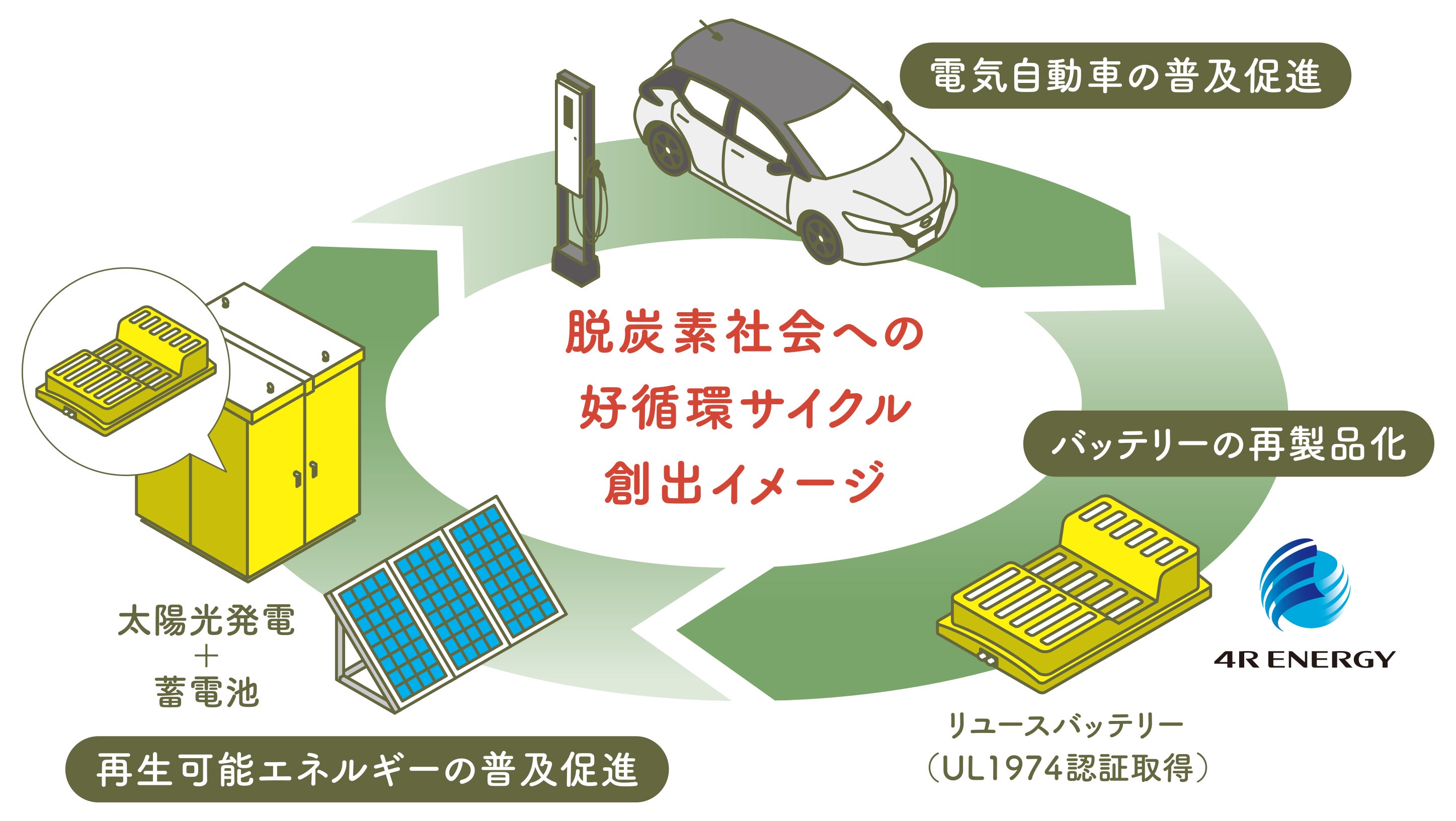 環境に配慮した社会的意義の高い製品を。脱炭素社会の好循環サイクルを