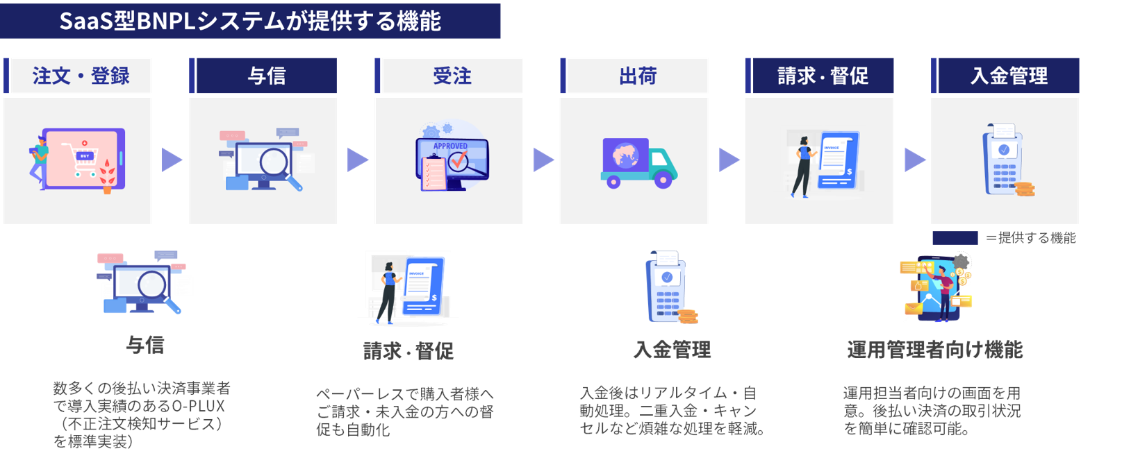 事業者による後払い決済の導入をもっと手軽に。これまでにない